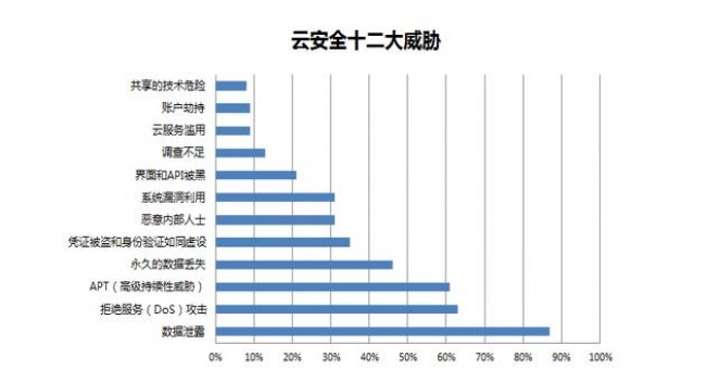 威脅常態(tài)化合規(guī)須先行，行業(yè)私有云安全如何落地