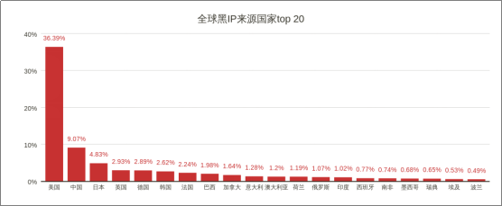 威脅獵人：2017年度中國(guó)互聯(lián)網(wǎng)黑產(chǎn)報(bào)告